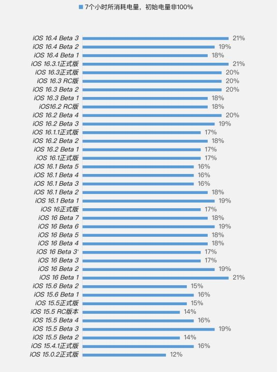 提蒙乡苹果手机维修分享iOS 16.4 Beta 3续航跑分等测试结果汇总 