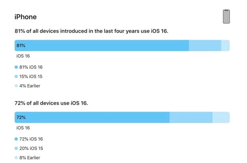 提蒙乡苹果手机维修分享iOS 16 / iPadOS 16 安装率 