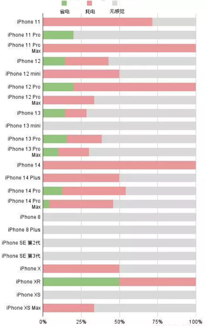 提蒙乡苹果手机维修分享iOS16.2太耗电怎么办？iOS16.2续航不好可以降级吗？ 