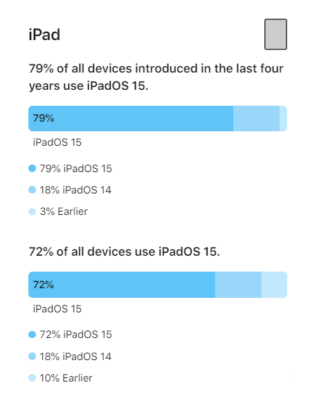 提蒙乡苹果手机维修分享iOS 16将至，iOS 15安装率怎么样 