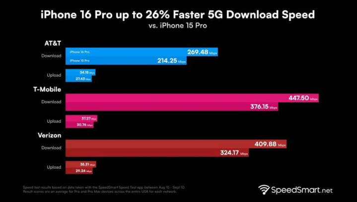 提蒙乡苹果手机维修分享iPhone 16 Pro 系列的 5G 速度 