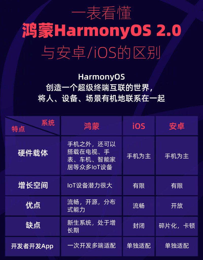提蒙乡苹果手机维修分享华为鸿蒙 OS 与安卓以及 iOS 都有什么区别 