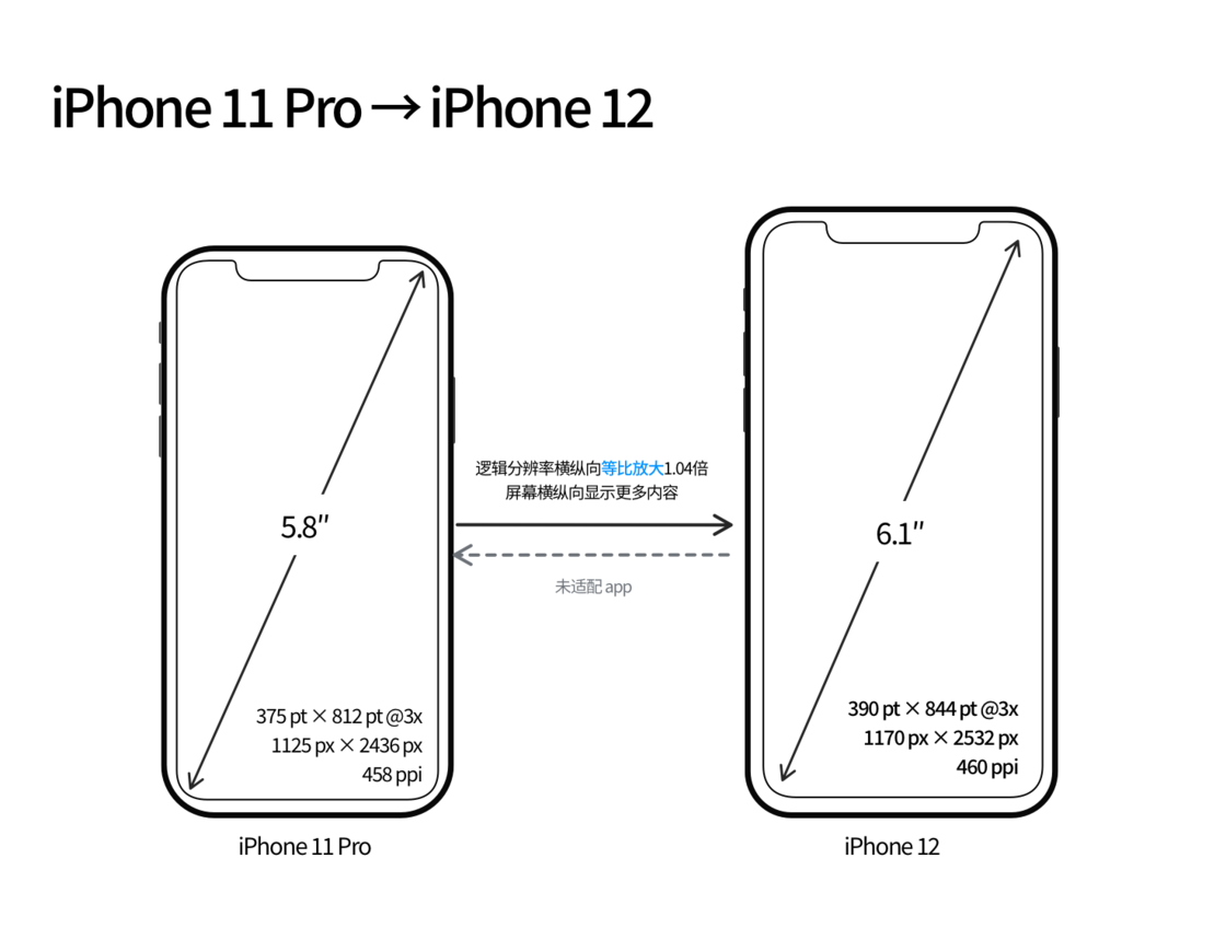 提蒙乡苹果手机维修分享iPhone 12 mini 和 iPhone 12 Pro 的尺寸变化会改变显示内容吗 
